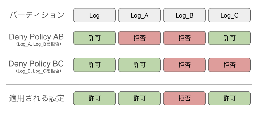 Logデータへのアクセス制御 | New Relic